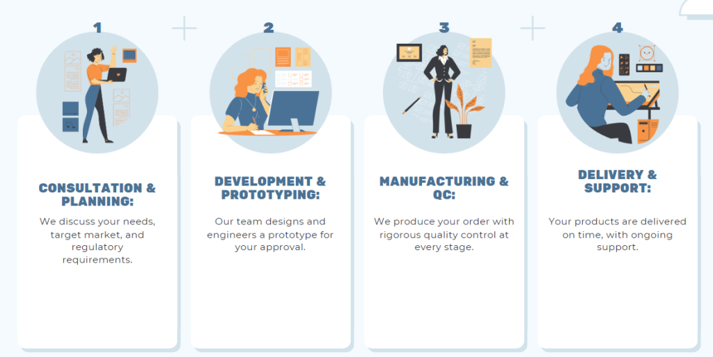 Manufacturing Process