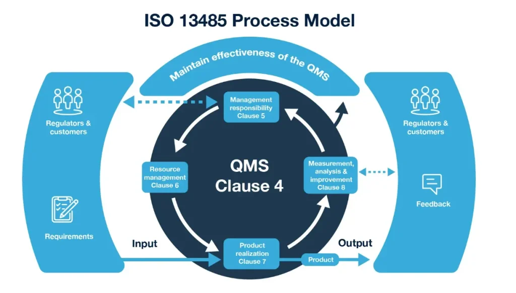 Understanding the ISO 13485 standard for medical device quality management systems