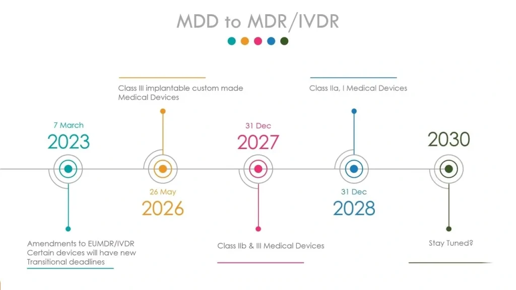 Transition from MDD to MDR compliance timeline for medical devices